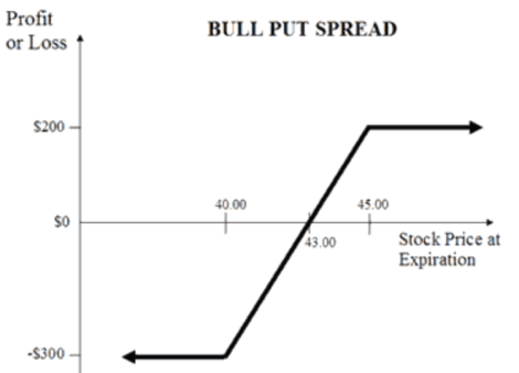 Bull Put Spread