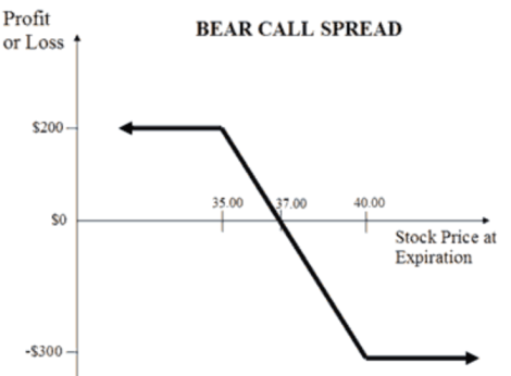 Bear Call Spread